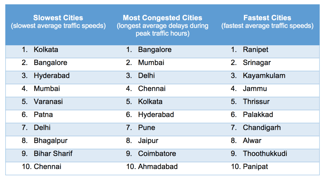 Table listing Indias fastest and slowest cities
