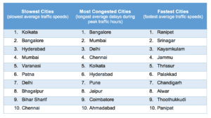 Big data traffic study identifies India's fastest and slowest cities ...