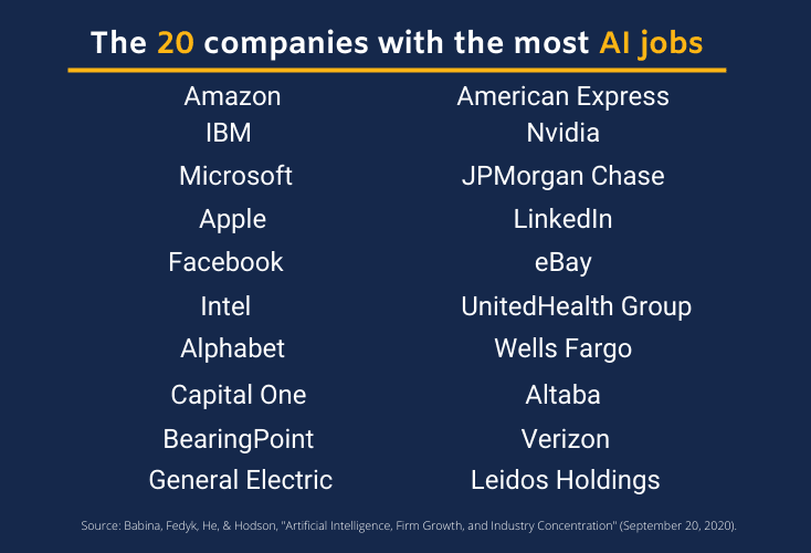 List of the 20 companies with most AI jobs