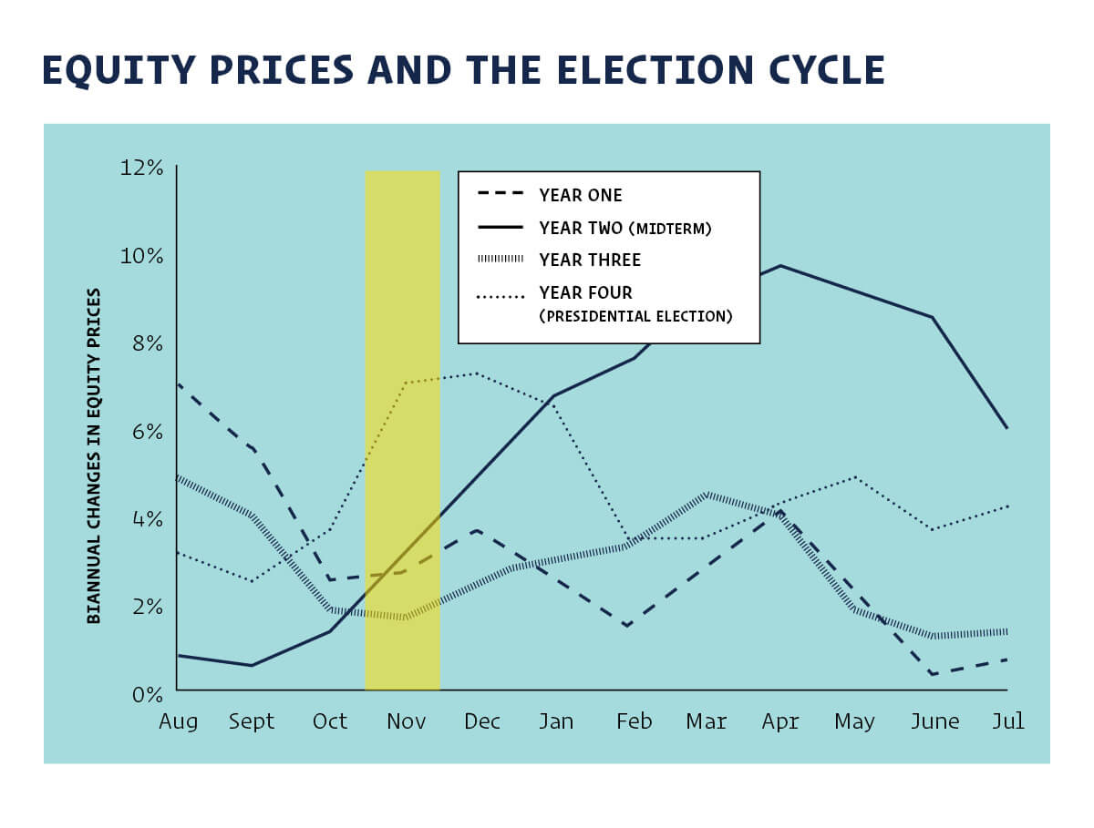 Equity Prices and the Election Cycle Chart