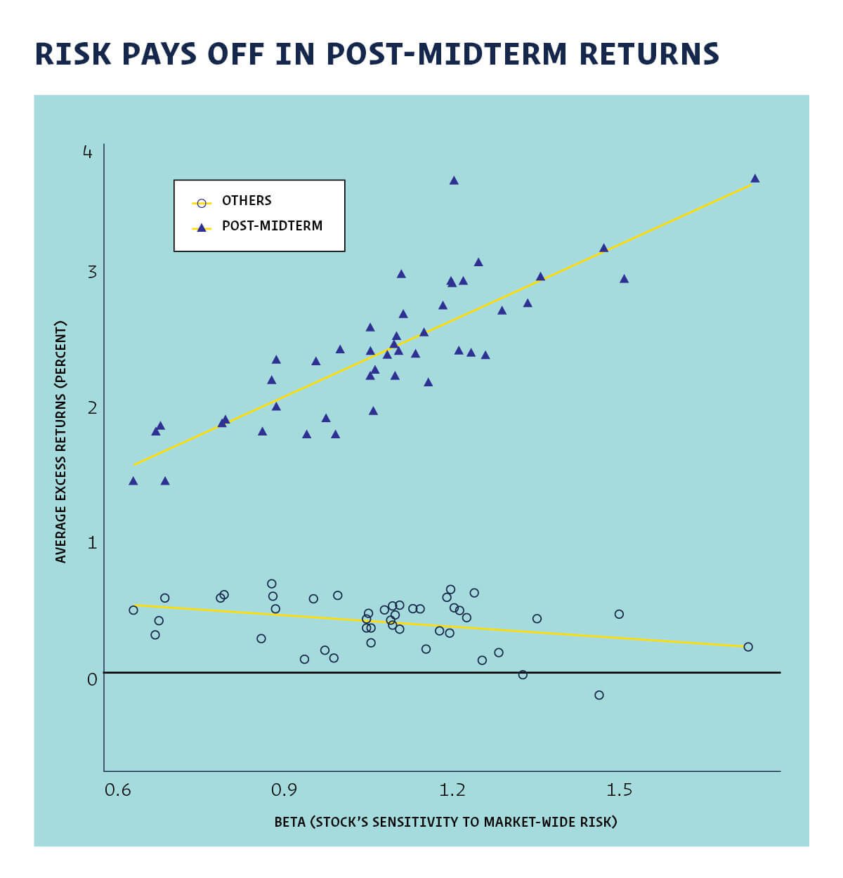 Risk Pays Off in Post-Midterm Returns Chart