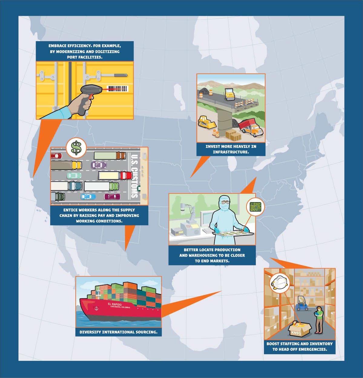 Infographic of U.S. map with six ideas for improving supply chains: Embracing efficiency, investing more heavily in infrastructure, better locating production and warehousing to be closer to end markets, enticing workers by raising pay and improving working conditions, boosting staffing and inventory to head of emergencies, and diversifying international sourcing.