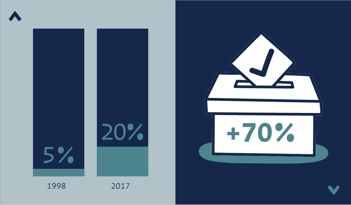 Two images. In the first, on the left, is a bar graph showing 5% in 1998 and 20% in 2017. In the second is a ballot box with "+70%" printed on it.