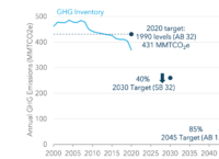 A graph showing CA's annual GHG emissions from 2000 to 2045 (increments of 5 years).