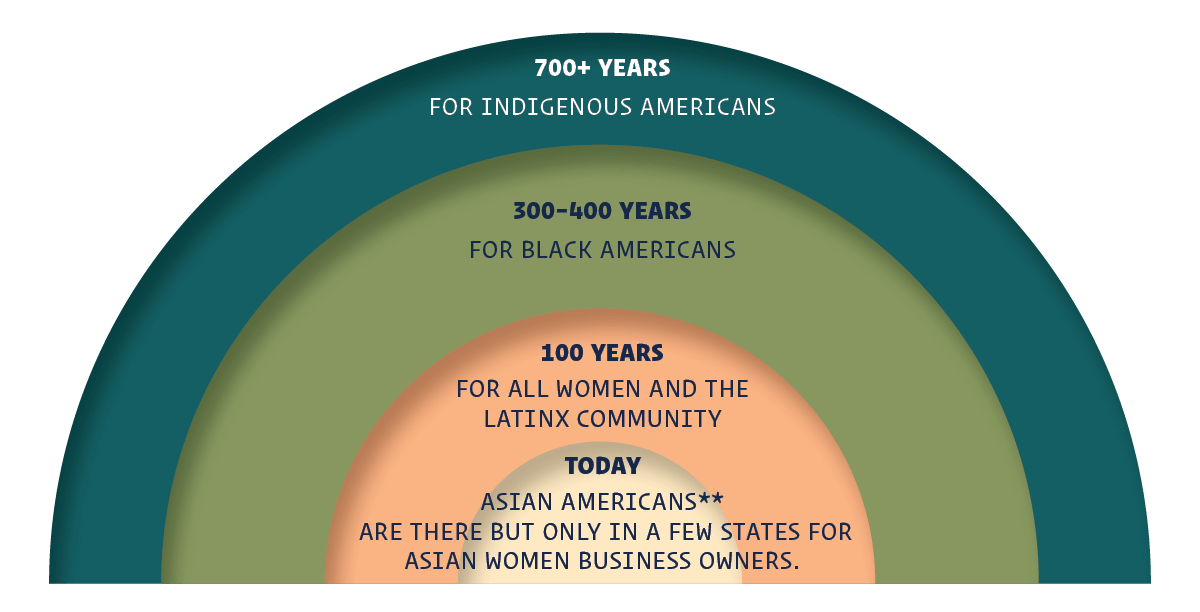 Circle chart demonstrating the length of time required for different ethnicities to reach equality in business ownership. The outer ring is for indigenous Americans followed in order by Black Americans, all women an the Latinx community, and Asian Americans. For the latter, they are at parity but only in a few states for Asian women business owners.